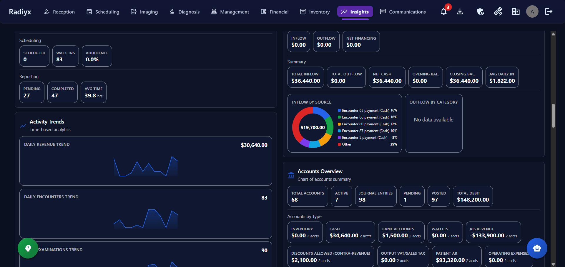 Radiyx Insights key performance indicators and branch performance summary