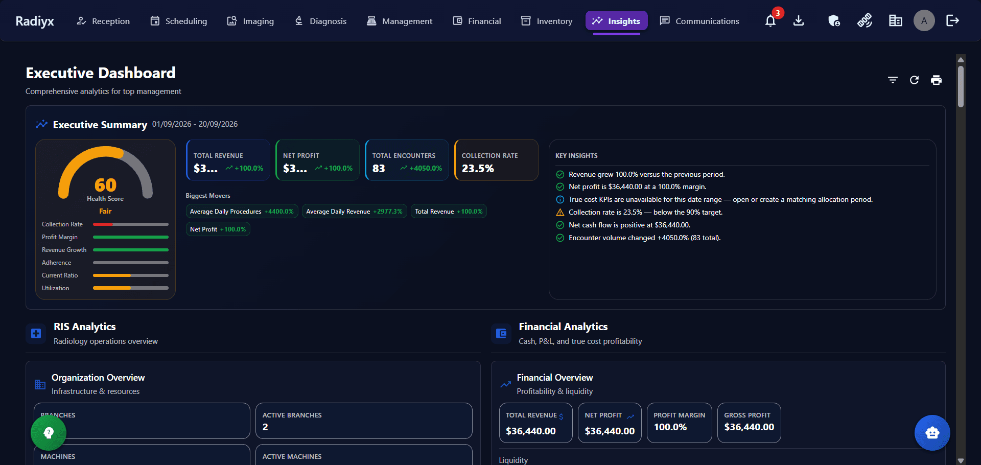 Radiyx Insights Executive Dashboard showing RIS Analytics and Financial Analytics side by side