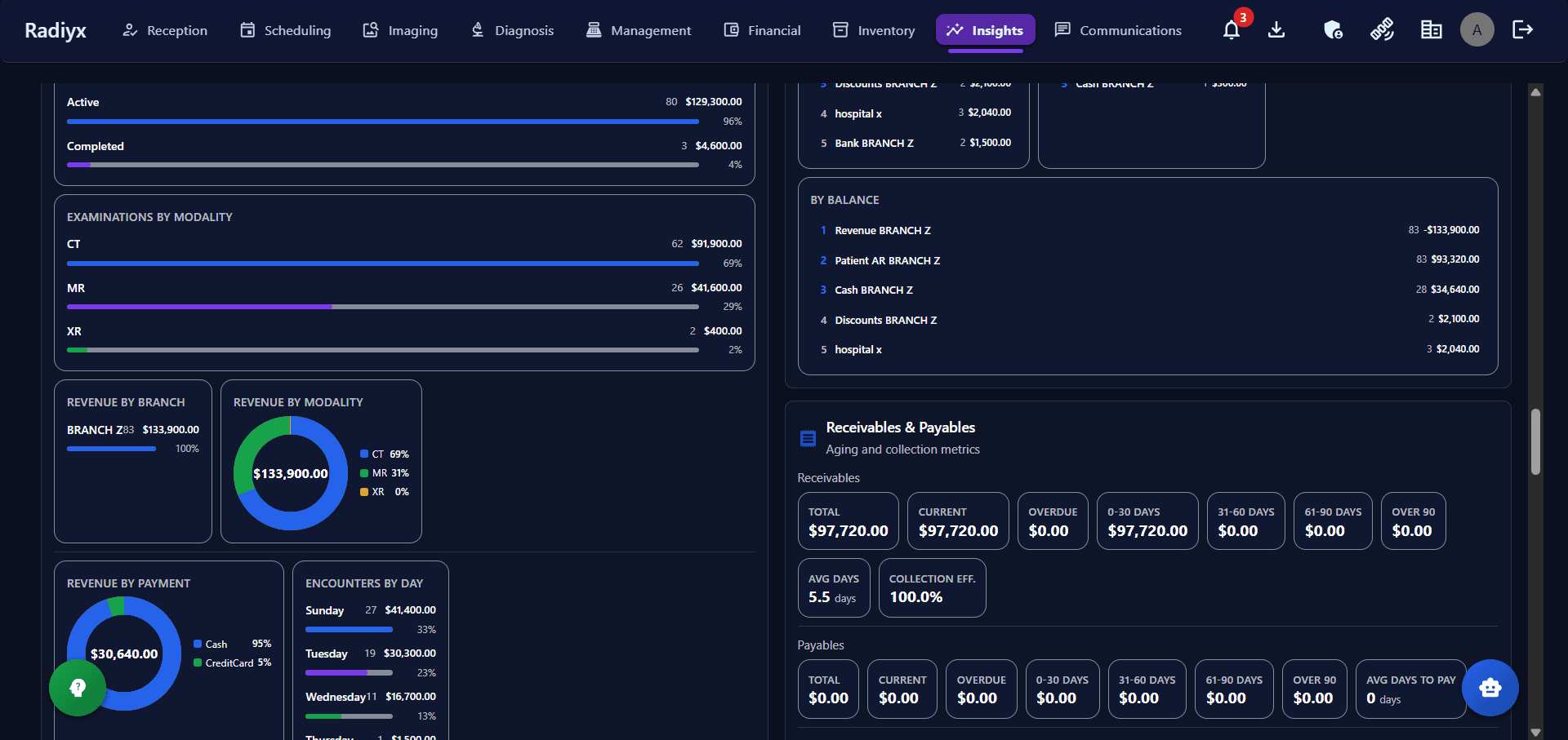 Radiyx Insights performance metrics including turnaround, scheduling, and reporting pending